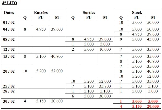 Tableau illustrant un exemple de la méthode LIFO (Last In, First Out) avec les entrées, sorties, et le stock, détaillant les mouvements de quantités et de montants sur plusieurs dates.