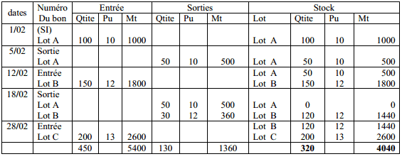 Tableau détaillant le calcul de la méthode FIFO avec les entrées, sorties, et le stock des lots, illustrant la gestion des quantités et des montants à différentes dates.